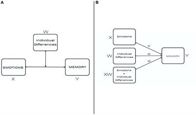 How emotions shape memory? The moderating effect of healthy emotionality on eyewitness testimony